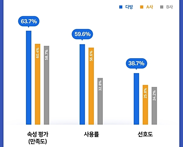 스테이션3의 의뢰로 한국갤럽이 실시한 부동산 중개 앱·사이트 설문조사 결과.(자료=스테이션3)