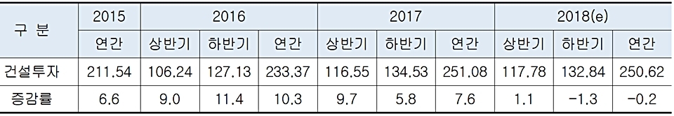 2018년 하반기 건설투자 전망(단위:조원,%).(자료=건산연·한국은행)