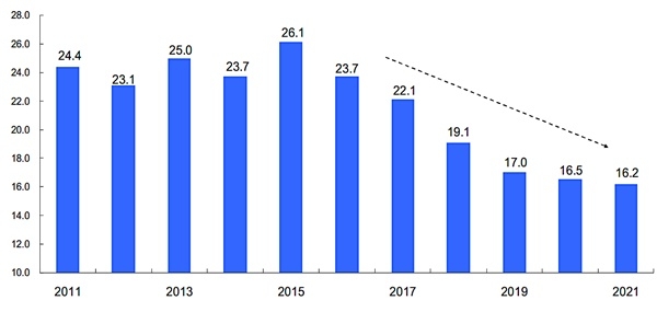 기획재정부 중기재정운용계획(2017~2021년)상 SOC 예산 추이(단위:조원).(자료=건산연)