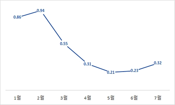 올해 서울 주택매매가격 변동률.(자료=감정원)