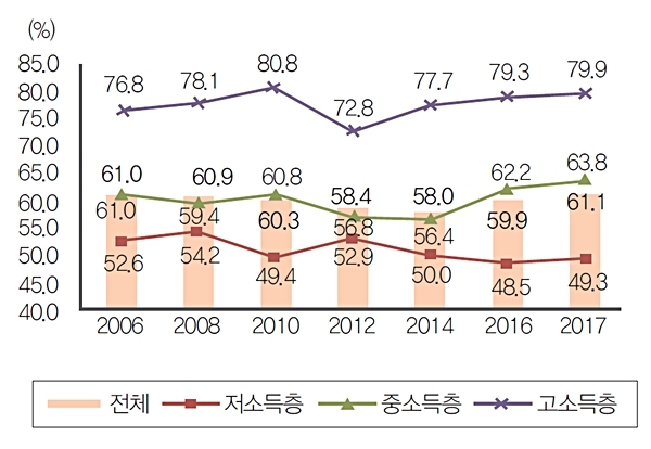 소득 계층별 자가보유율 변화 추이.(자료=국토교통부·국토연)