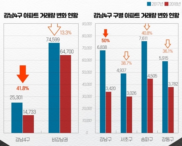 강남권·비강남권 거래량 변화 현황.(자료=부동산인포)