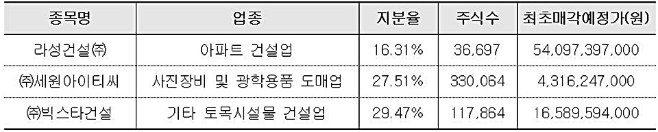 주요 국세물납 비상장증권 종목.(자료=캠코)