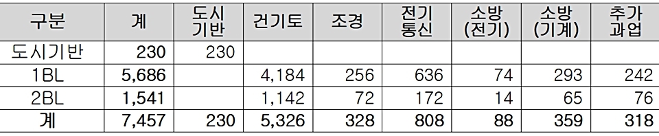 대전대동2 주거환경개선사업 설계용역비(단위:백만원).(자료=LH)