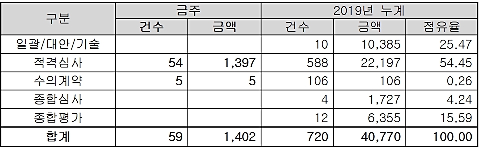 계약방법별 시설공사 입찰 예정 현황(단위:억원,%).(자료=조달청)