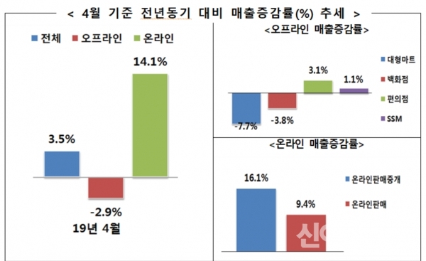 2019년 4월 유통채널 매출 증감률 현황 그래프. (제공=산업부)