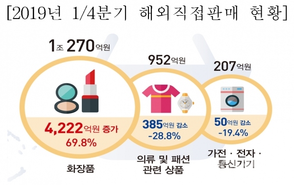 (자료=2019년 3월 1분기 온라인 쇼핑 동향, 통계청, 2019.5.3.)