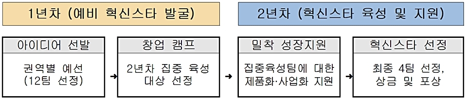 2019년 도시재생 청년혁신스타 육성대회 진행 순서.(자료=국토부)