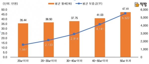 2019년 서울 단독다가구 월세의 계약면적별 평균 실거래가. (자료=국토교통부)