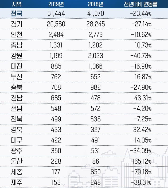 지난 2018~2019년 서울 거주자 타 지역 아파트 매입 거래량. (자료=감정원·경제만랩)