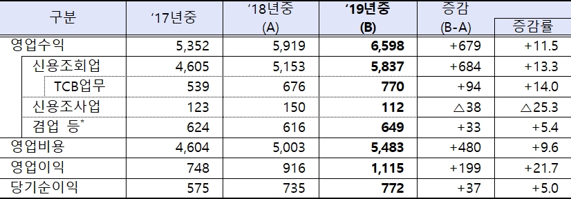 신용조회회사 영업 현황(단위:억원·%). (자료=금감원)