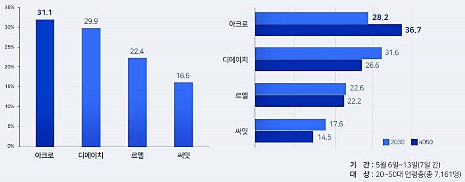 다방 조사 '가장 살고 싶은 하이엔드 아파트 브랜드' 설문 결과(단위:%). (자료=다방)