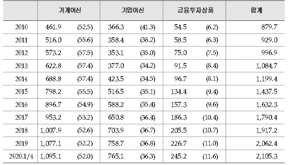 부동산금융 익스포저 현황. (단위:조원,%) (자료=장혜영 의원실 제공)