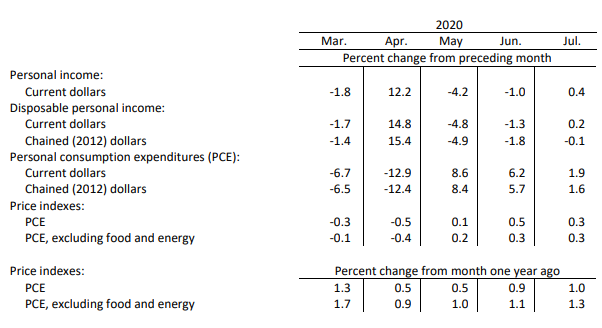 2020년 3월~7월 개인소득, 가처분소득, 개인소비지출, 물가·근원물가지수(전월 비), 물가·근원물가지수(전년 비)(단위:%). (자료=미 상무부)