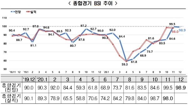 종합 기업경기실사지수(BSI; Business Survey Index) 추이. (사진=한국경제연구원)