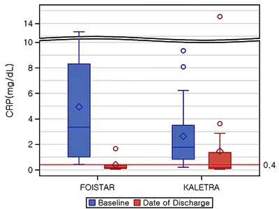 호이스타군(왼쪽)과 칼레트라군(오른쪽)의 CRP 변화량 비교 그래프. 호이스타군이 칼레트라군과 비교해 입원 시(Baseline) 대비 퇴원 시(Date of Discharge) CRP 수치가 감소했으며, 호이스타군에서 감소량이 더욱 높게 나타났다.(그래프=대웅제약)