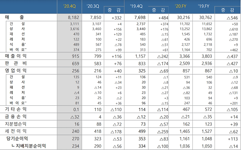 2019~2020년 삼성물산 연결재무제표 기준 실적(단위:십억원). (자료=삼성물산)