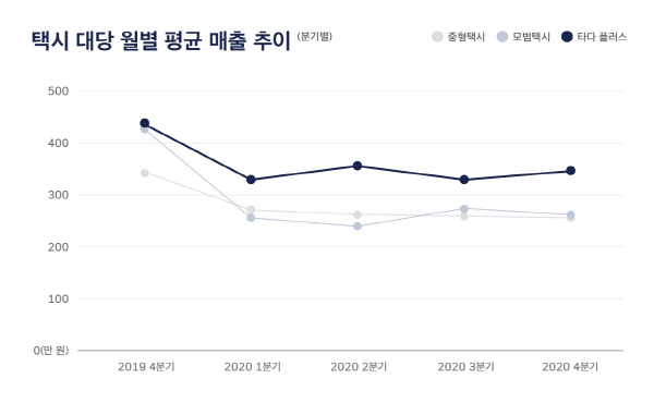 2020년 서울시 택시 대당 월평균 매출 추이 표. (사진=타다)