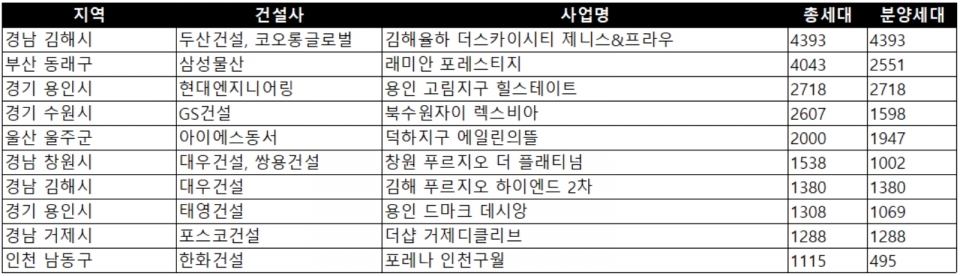 이달 분양 예정 주요 민간 아파트 단지. (자료=각 업체)