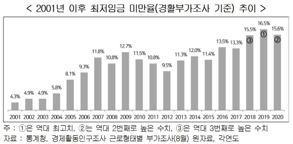 2001년 이후 최저임금 미만율 추이. (사진=한국경영자총협회)