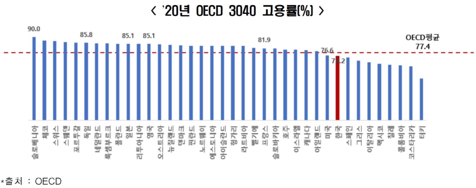 2020년 OECD 3040세대 고용률. [표=한국경제연구원]