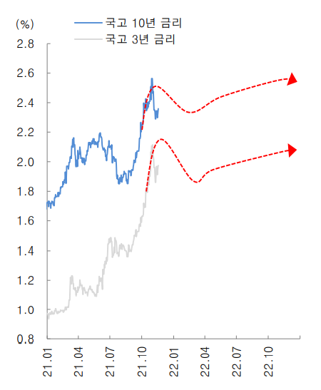 한국 국고 3년과 10년 금리 추이와 전망. (자료=대신증권 리서치센터)