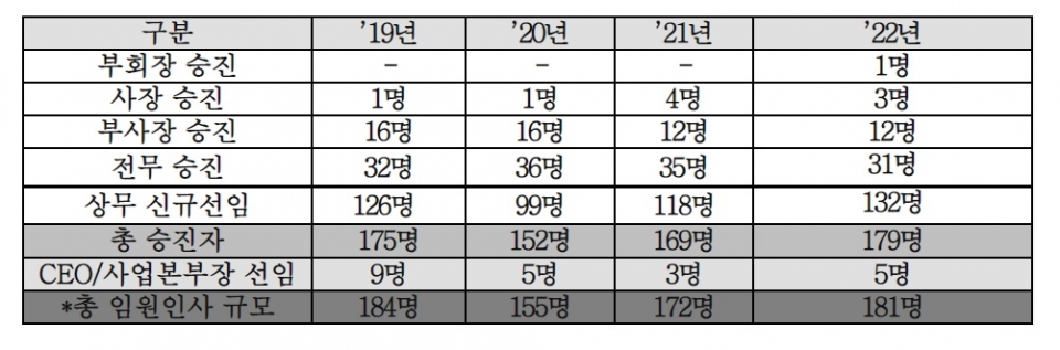 LG그룹 전체 2022년 정기 임원인사 규모.[표=LG]