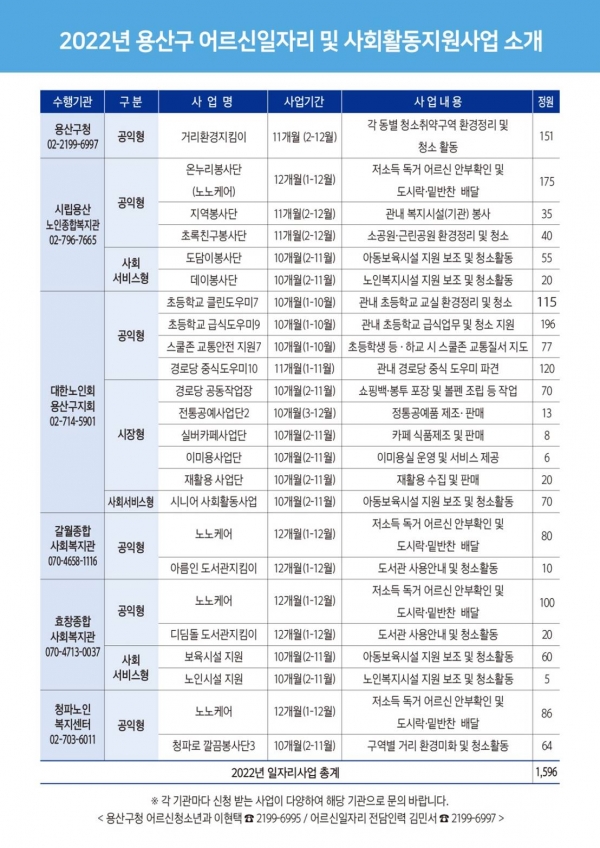 서울 용산구가 2022년 어르신 일자리 및 사회 활동지원 사업 참여자 1596명을 모집한다. (사진=용산구)