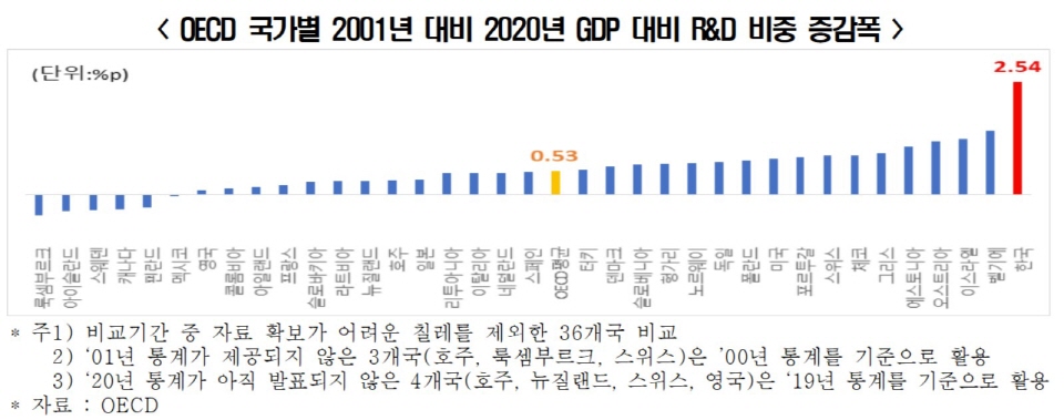 경제협력개발기구(OECD) 국가별 2001∼2020년 국내총생산(GDP) 대비 연구·개발(R&D) 비중 증감 폭 그래프. [그래프=전국경제인연합회]