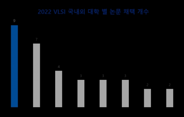 2022년도 초고밀도집적회로학회(VLSI) 국내외 대학 별 논문 채택 개수