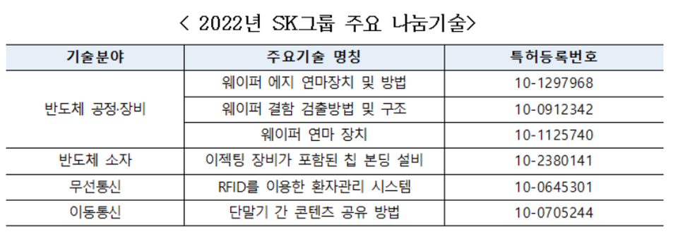 2022년 SK그룹 주요 나눔기술. [자료=산업부]
