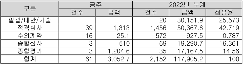 이번 주 계약방법별 조달청 입찰 예정 공사 현황(단위:억원,%). (자료=조달청)