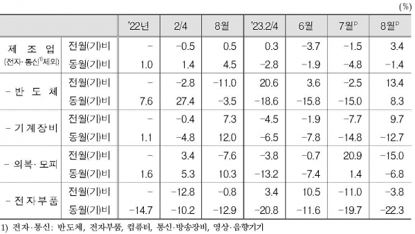 전월동월대비 주요 증감업종.(사진=통계청)