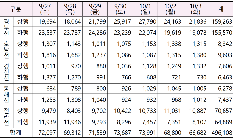 2023 추석 연휴 특별교통대책 기간 SRT 이용 현황(단위:명). (자료=에스알)