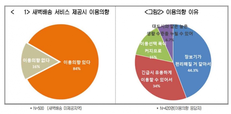 '새벽배송 이용현황·의향' 조사 결과 그래프.[사진=대한상공회의소]