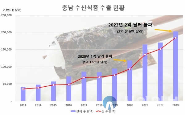 충남 수산식품 수출액 그래프.(사진=충남ㄷㅗ)