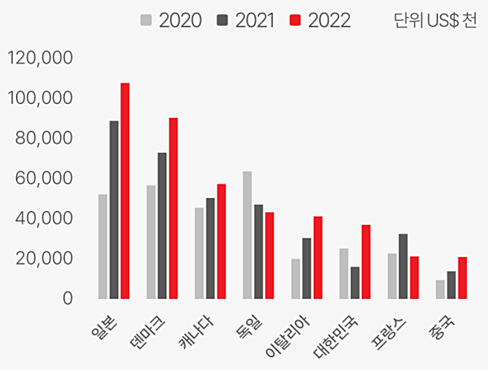 2020~2022년 미국의 국가별 산업용 로봇 수입 동향. (자료=알스퀘어, 대한무역투자진흥공사)
