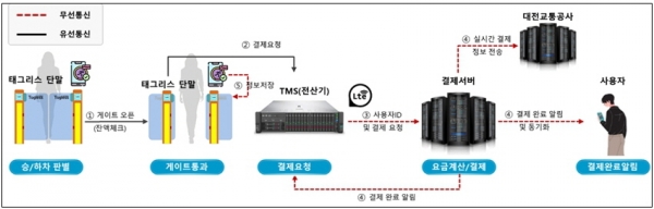 태그리스 시스템 표 (자료 출처=대전교통공사)