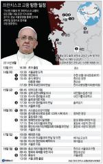 프란치스코 교황, 전용헬기로 한국 순교성지 누빈다