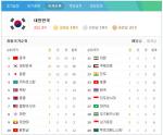 대회 4일째 한국 금 18·은19·동21 종합 2위