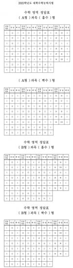 수학 A·B형 정답 공개