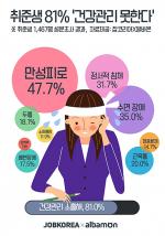 우리나라 취업준비생 81% "건강관리 소홀"