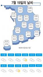 [날씨] 7월19일 내륙 일부 소나기… 서울 낮 31도