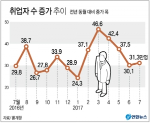 7월 취업자 31만3000명↑…제조업 두 달 연속 증가