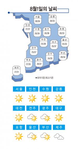 [날씨] 8월1일 &apos;펄펄 끊는&apos; 폭염 계속… 서울 낮 38도