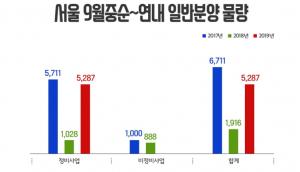 연말까지 서울 정비사업 5200여가구 분양…작년比 2.7배