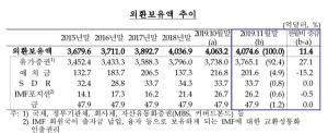 韓 외환보유액 역대 최고치 한달만에 경신…전달比 11.4억달러↑