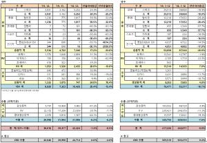 한국지엠, 2019년 총 41만7226대 판매 기록
