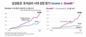 삼성증권, 올해 투자 키워드는 &apos;Income·Growth+&apos;