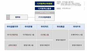 우리금융, 디지털혁신위 신설…포스트 코로나 대비